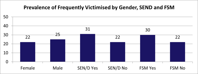 Figure 2 Prevalence of frequently victimised by gender, SEND and FSM