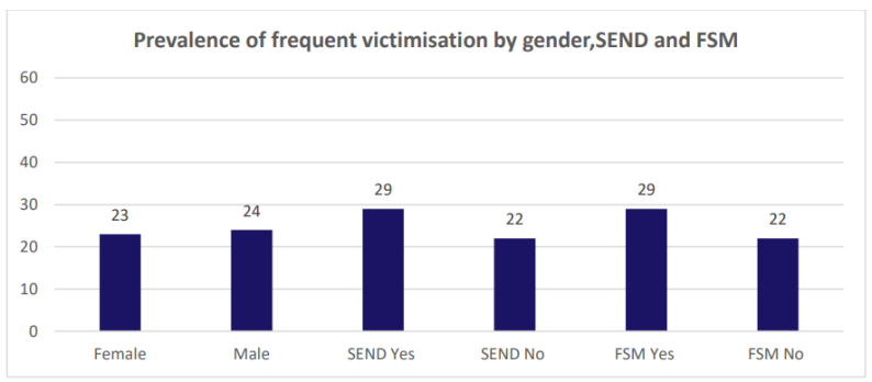 Graphic showing 'Prevalence of frequent victimisation by gender,SEND and FSM' with FSM being the highest alongside SEND