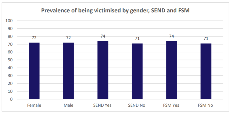 Graphic showing 'Prevalence of ever being victimised by gender, SEND and FSM'. On it pupuls with SEND and FSM report highest levels of bullying