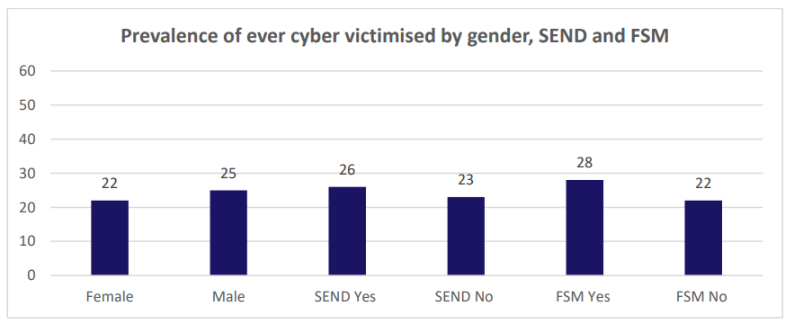 Graphic showing 'Prevalence of ever cyber victimised by gender, SEND and FSM' with FSM being the highest
