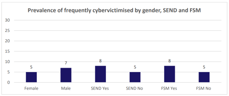 Graphic showing 'Prevalence of frequently cybervictimised by gender, SEND and FSM ' with FSM and SEND being joint highest
