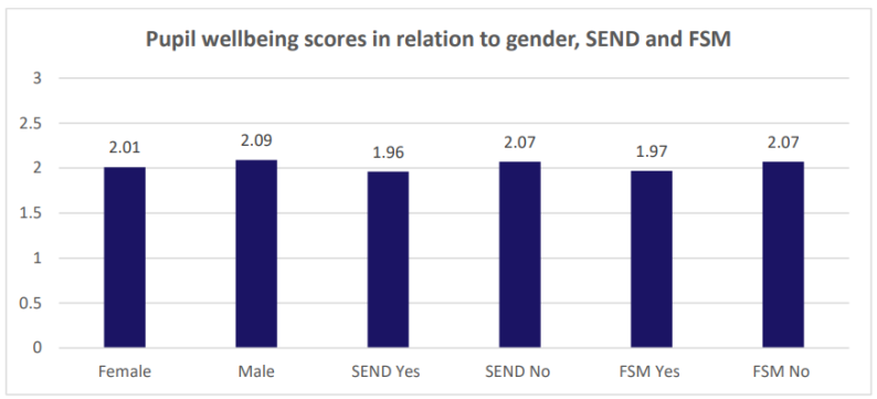 Graphic showing 'Pupil wellbeing scores in relation to gender, SEND and FSM' with those with FSM wellbeing being lower that those without FSM
