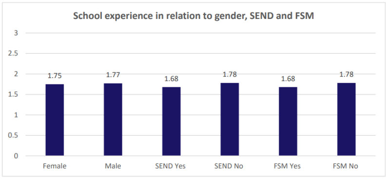 Graphic showing 'School experience in relation to gender, SEND and FSM' with FSM's experiences being low
