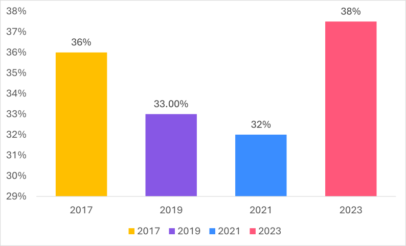 Graphic data from the study (discussed further in text)