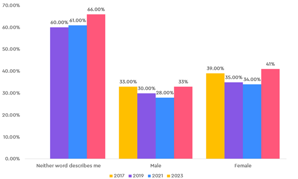 Graphic data from the study (discussed further in text)