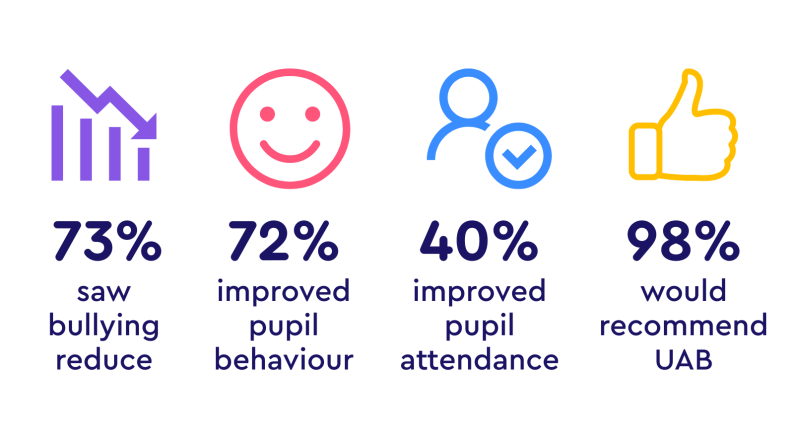 73% saw bullying reduce  72% improved pupil behaviour  40% improved attendance  98% would recommend UAB