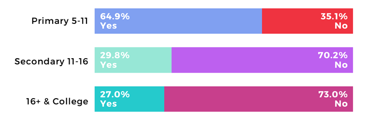breakdown of survey results