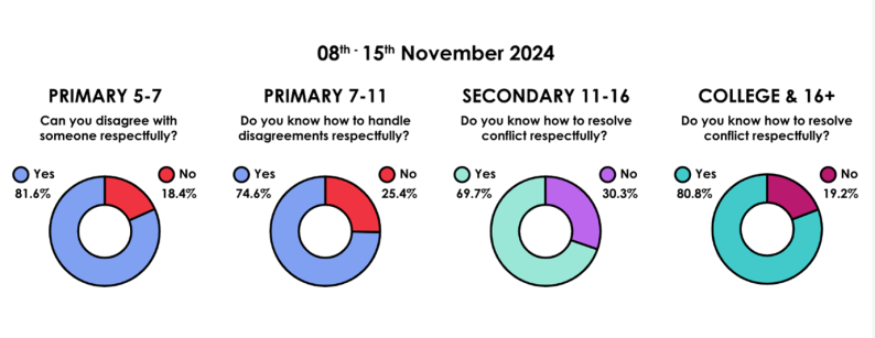 A set of four doughnut charts displaying survey results on questions regarding respectful disagreement and conflict resolution across different age groups (Primary  : 5-7 ; Primary  7-11; Secondary 11-16 ; and College and 16+) 