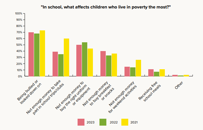 Graph from the Report on the 7th Annual Child and Family Poverty Surveys 2023