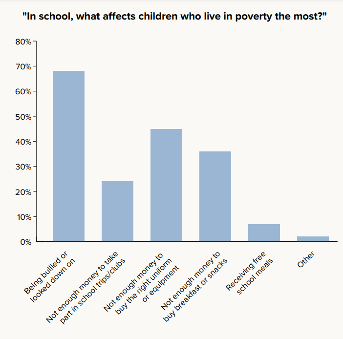 This graph found that "Being bullied or looked down on" is the most common answer given to the question "In school, what affects children who live in poverty the most?" 