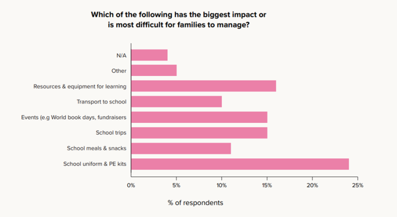 This graph found that school uniform & PE kits were the biggest impact or the most different for families to manage.